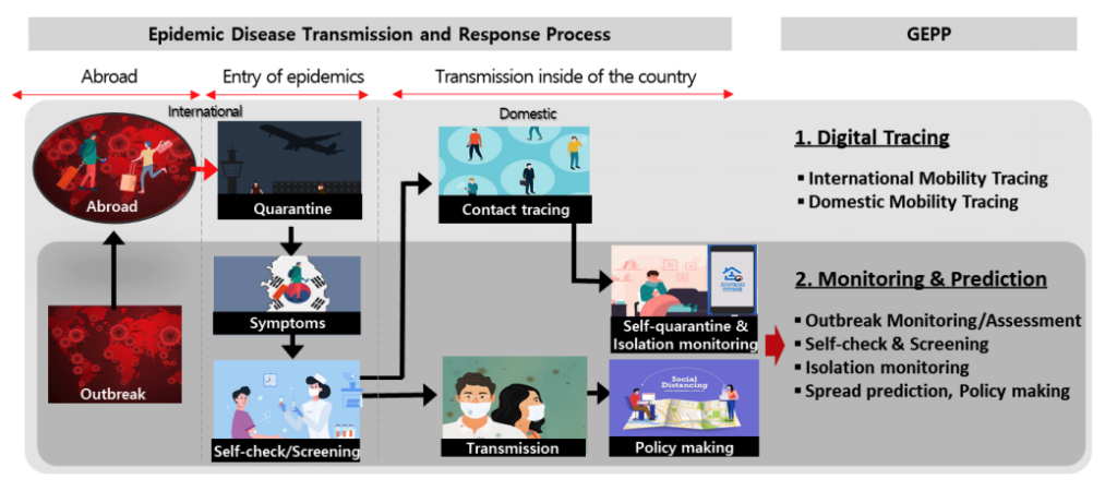 GEPP’s vision: Global Model of Comprehensive Mobile Epidemic Response System