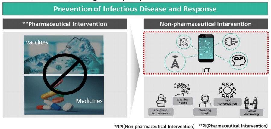 Figure 5. Non Pharmaceutical Intervention (NPI)