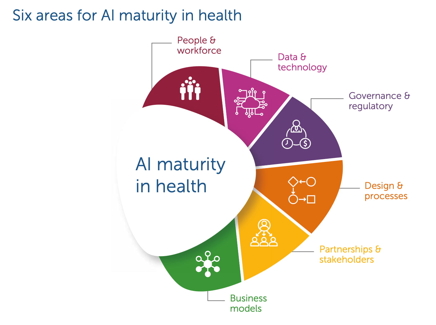 Six Areas for AI Maturity in Health