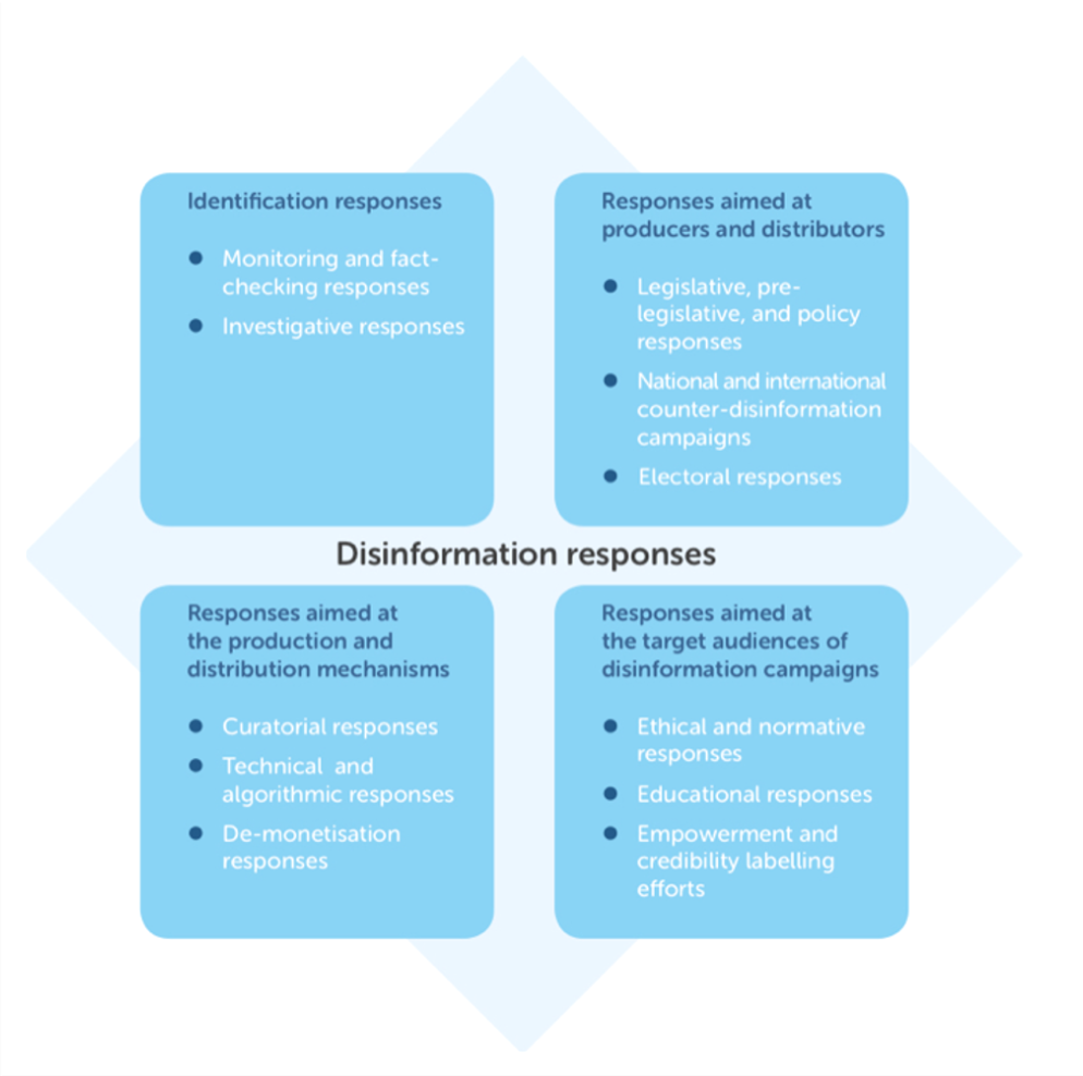 Recommendations for Disinformation Responses Graphic