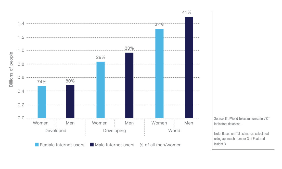 Bar Graph of The Gender Gap: Men and Women Online, Totals and Penetration Rates 2013