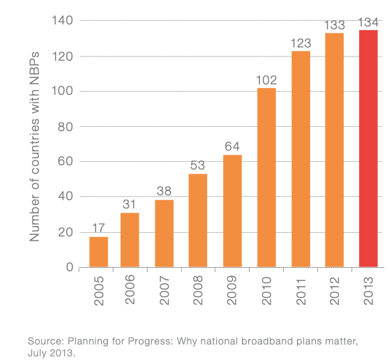 bar graph showing the Growth in the number of countries with national broadband plans 2005-2013