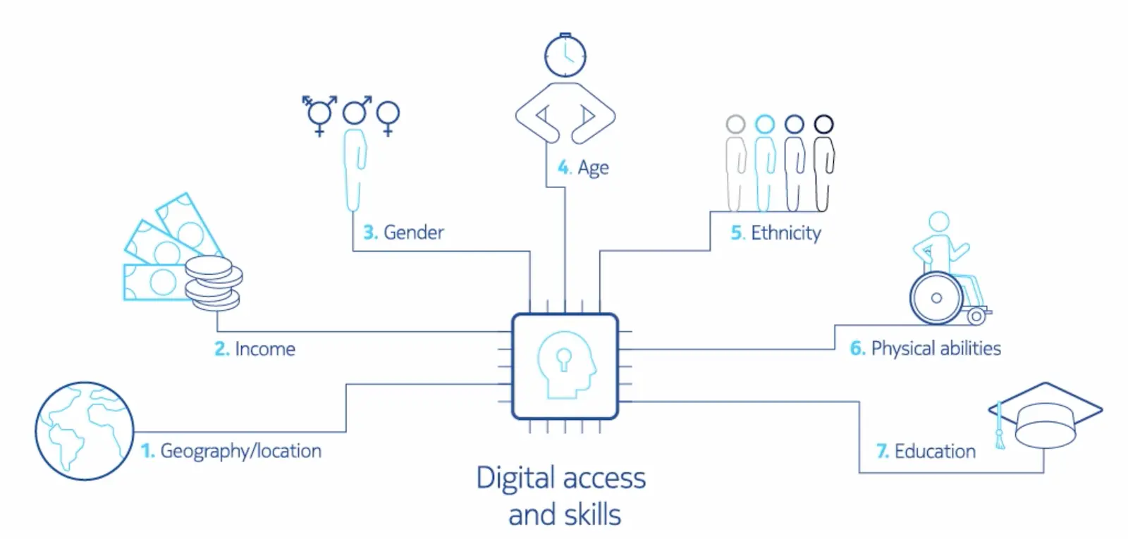 Ways to overcome the seven fault lines of digital divide - an article ...