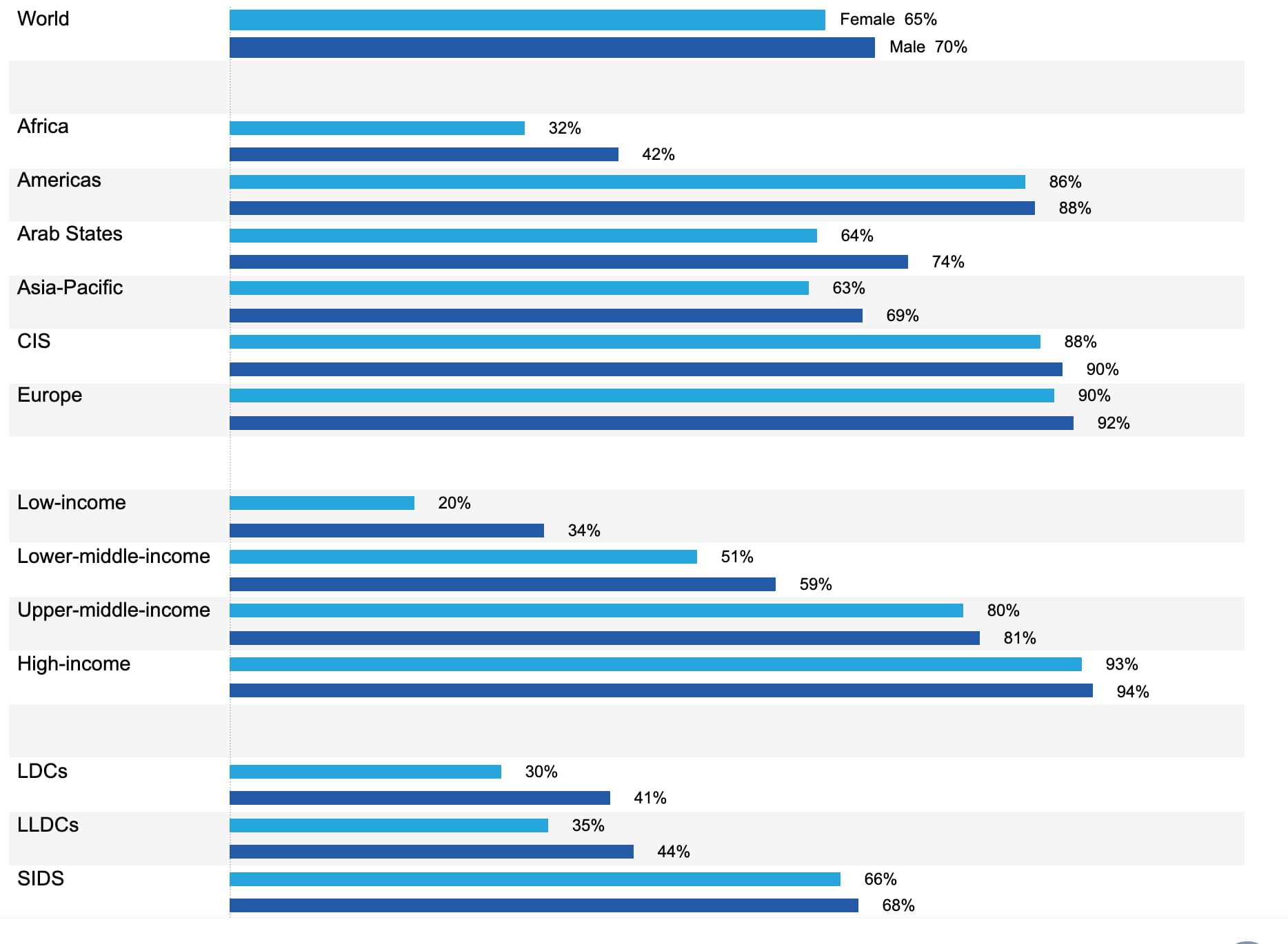 Broadband Commission Advocacy target 7 data update 2023